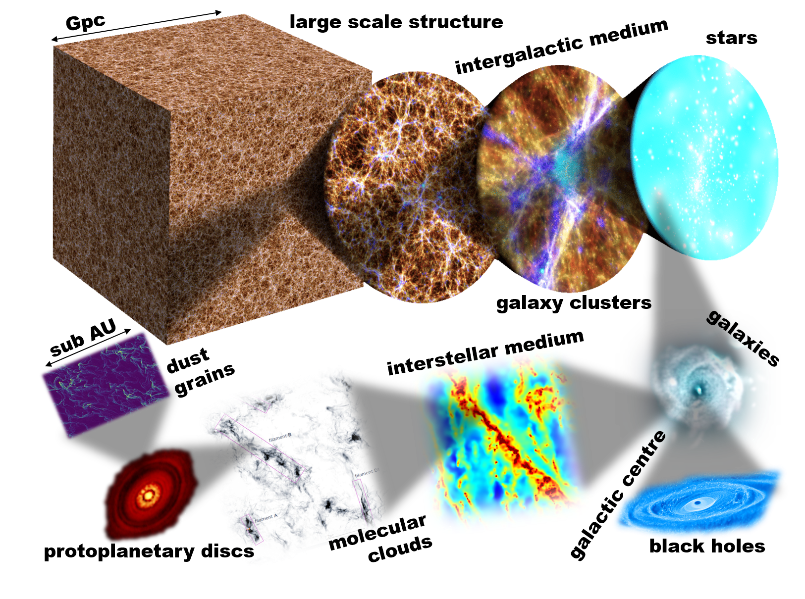 astrophysical processes on length scales covering more than 14 orders of magnitude