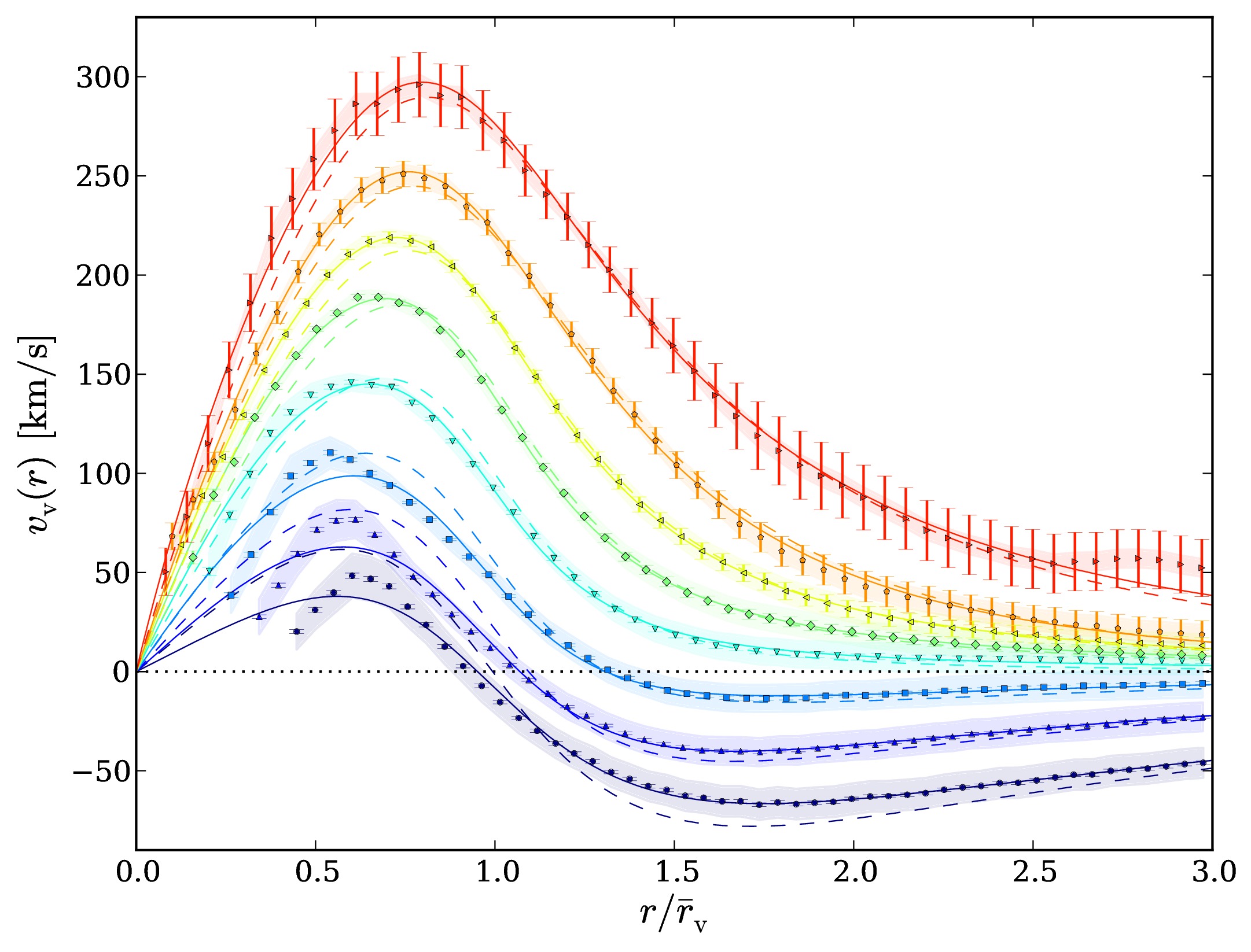 velocity profile