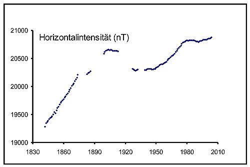 [Horizontalintensität]