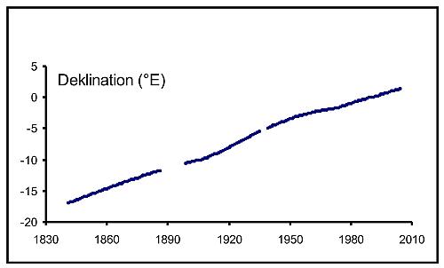 [Deklination]